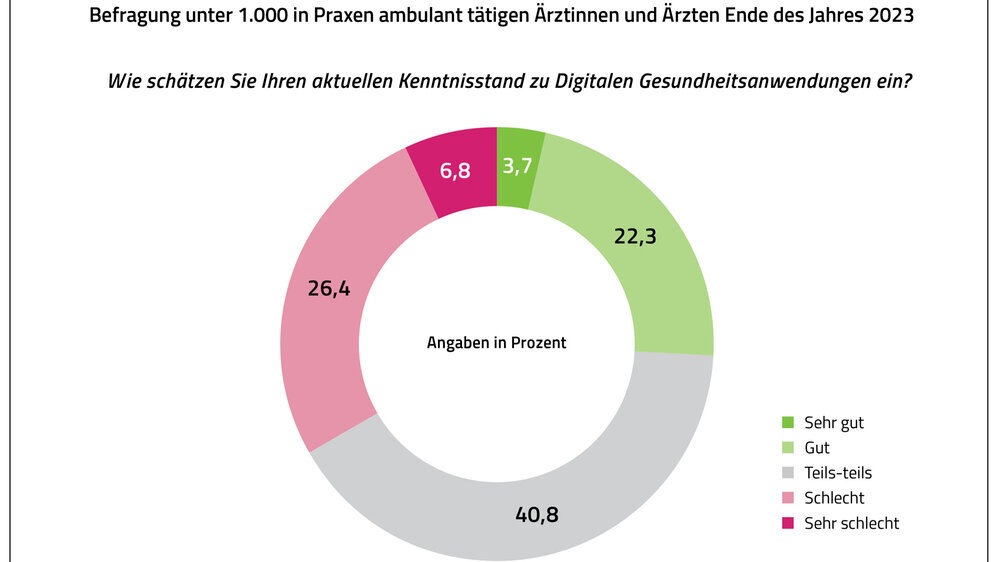 Grafik Wenig DiGA-Kenntnisse bei Ärzten Grafik Wenig DiGA-Kenntnisse bei Ärzten