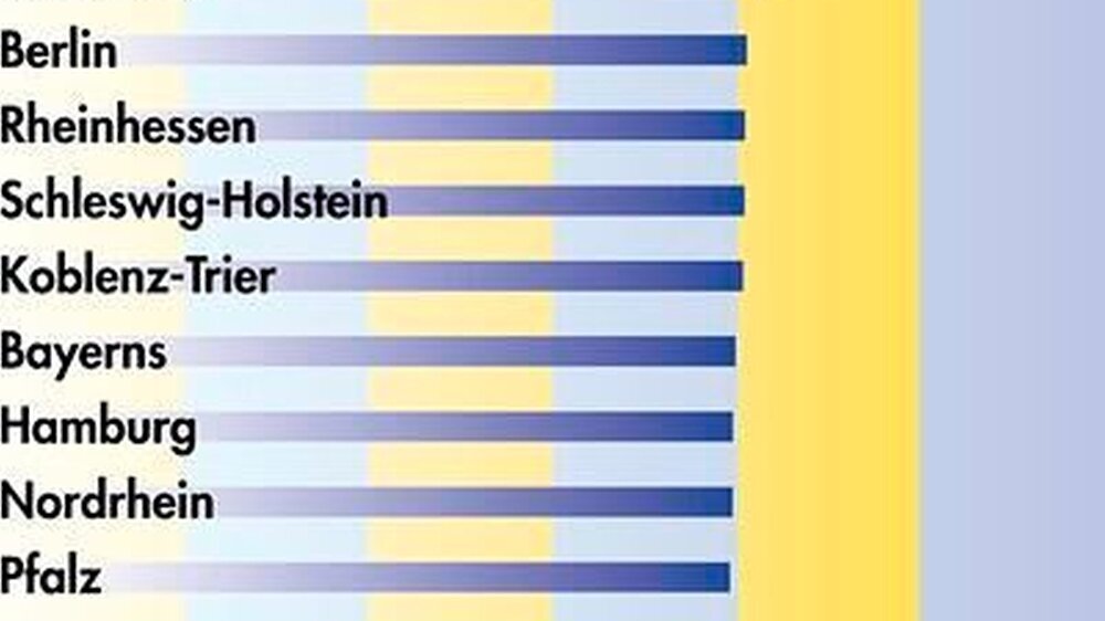 Grafik 1: Prozent-Anteil der per Datenträgeraustausch abrechnenden Zahnärzte