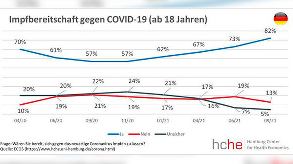 Die Impfbereitschaft in Deutschland stieg bei den Befragten ab 18 Jahren auf einen Höchstwert – dieser liegt aktuell knapp 7 Prozent über der tatsächlichen Impfquote der Volljährigen in Deutschland (75,6 Prozent).