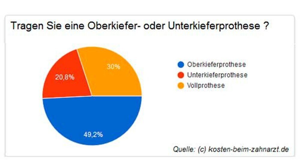Jeder zweite Teilnehmer trägt eine Oberkieferprothese.