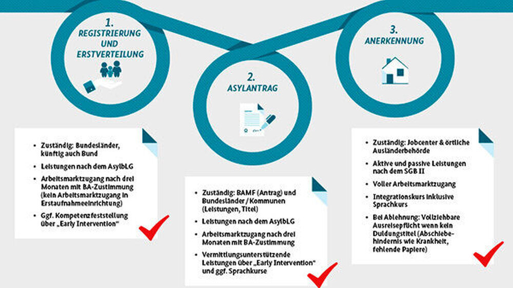Die Grafik "Vom Flüchtling zum Nachbarn und Kollegen" zeigt den derzeit gängigen Ablauf des deutschen Asylverfahrens – von der Ankunft bis zur Anerkennung in drei Schritten.