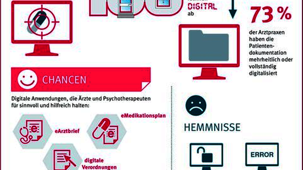 100 Prozent der angesprochenen Praxen rechnen digital ab, 73 Prozent haben die Patientendokumentation mehrheitlich oder vollständig digitalisiert. Sechs von zehn Hausärzten nutzen eine digitale Anwendung zur Arzneimitteltherapiesicherheit.