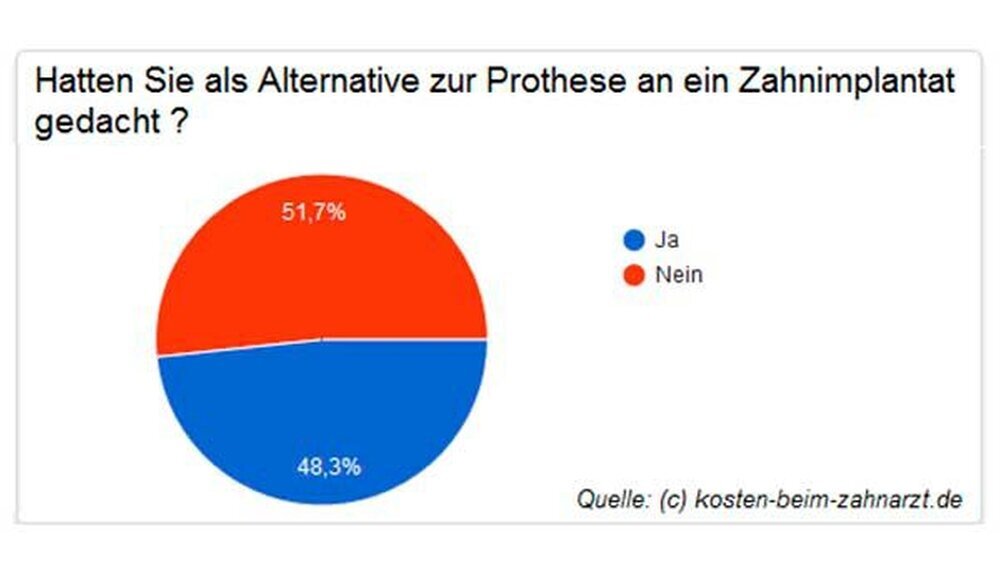 Gut 48 Prozent haben demnach über Implantate als Alternative zur Prothese nachgedacht - sich aber dann dagegen entschieden.