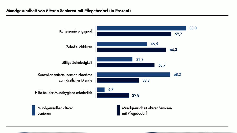 Ältere Senioren mit Pflegebedarf (75- bis 100-Jährige) weisen eine schlechtere Mundgesundheit auf und benötigen mehr Hilfe bei der Mundhygiene.\r\n\r\n\r\n