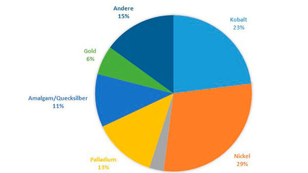 Die häufigsten Auslöser für Allergien sind Metalle, darunter vor allem Nickel und Kobalt.