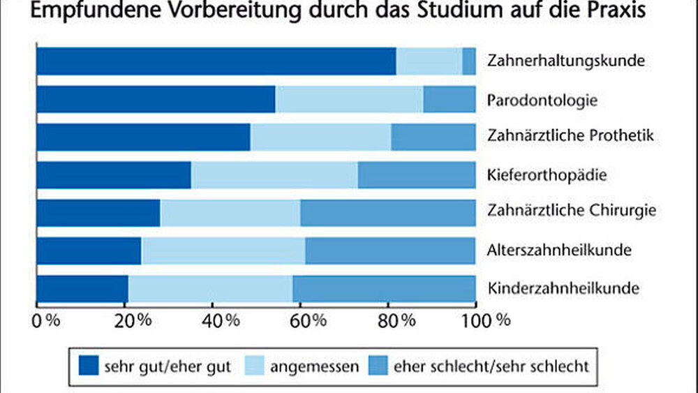Abbildung 2: Die Befragung der Studierenden ergab, dass sie sich nicht in allen Fachbereichen gleich gut vorbereitet fühlen. |