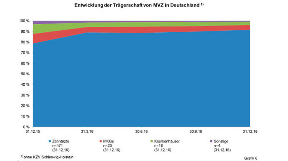 Den Hauptanteil der Trägerschaft von MVZ bildete Ende Dezember 2016 mit 92 Prozent die Gruppe der Zahnärzte, gefolgt von Mund-, Kiefer- und Gesichtschirurgen, die mit knapp 5 Prozent und der Gruppe der Krankenhäuser, die mit 3 Prozent die Trägerschaft
