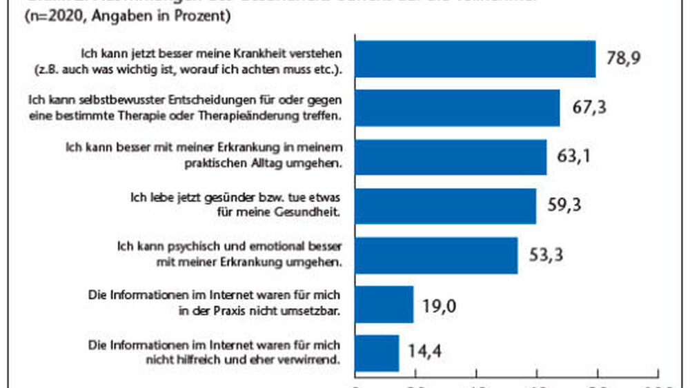 Vor allem Menschen mit chronischen Erkrankungen suchen im Internet nach Informationen. |