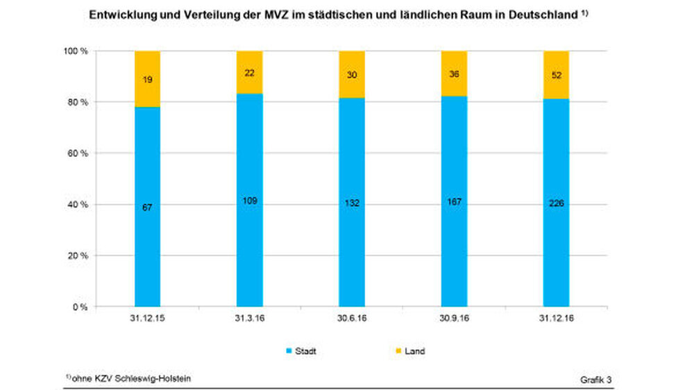 Die überwiegende Anzahl der MVZ (81 Prozent) gründete sich in städtischen Gebieten. Nur 19 Prozent - das waren am 31. Dezember 2016 insgesamt 52 MVZ - gründeten sich auf dem Land.