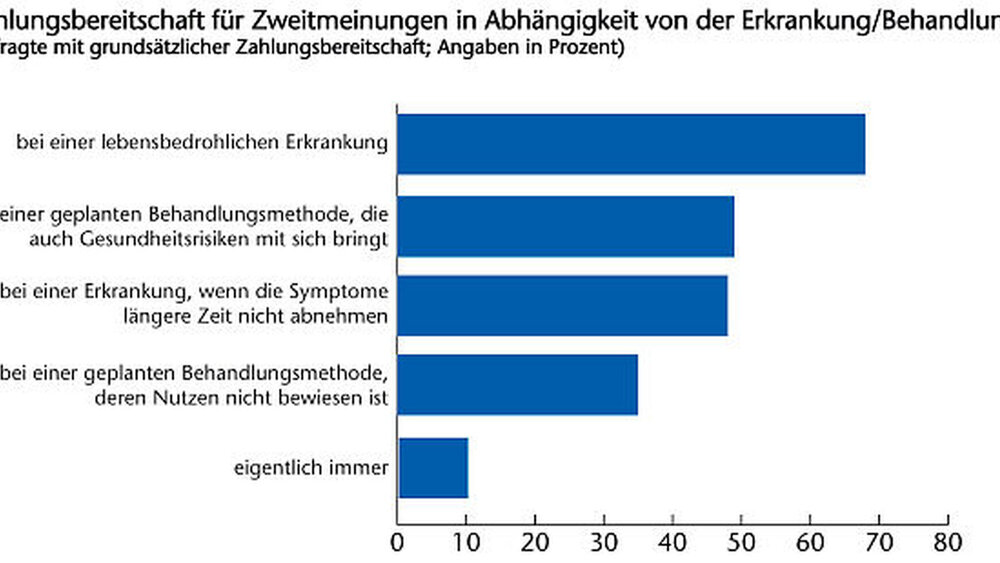 Am größten ist die Zuzahlungsbereitschaft für eine ärztliche Zweitmeinung bei lebensbedrohlichen Erkrankungen. |