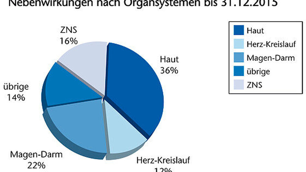 Abbildung 3: Über die Hälfte der in 2015 gemeldeten UAWs manifestierte sich an der Haut und im Gastrointestinaltrakt. |