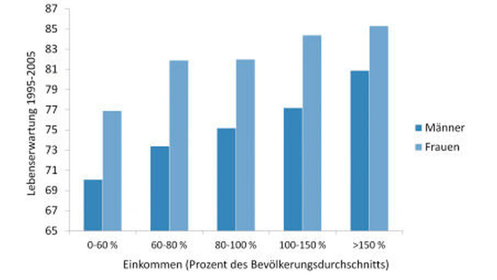 Abbildung 1: Mittlere Lebenserwartung in Deutschland zwischen 1995 und 2005 nach Einkommen |