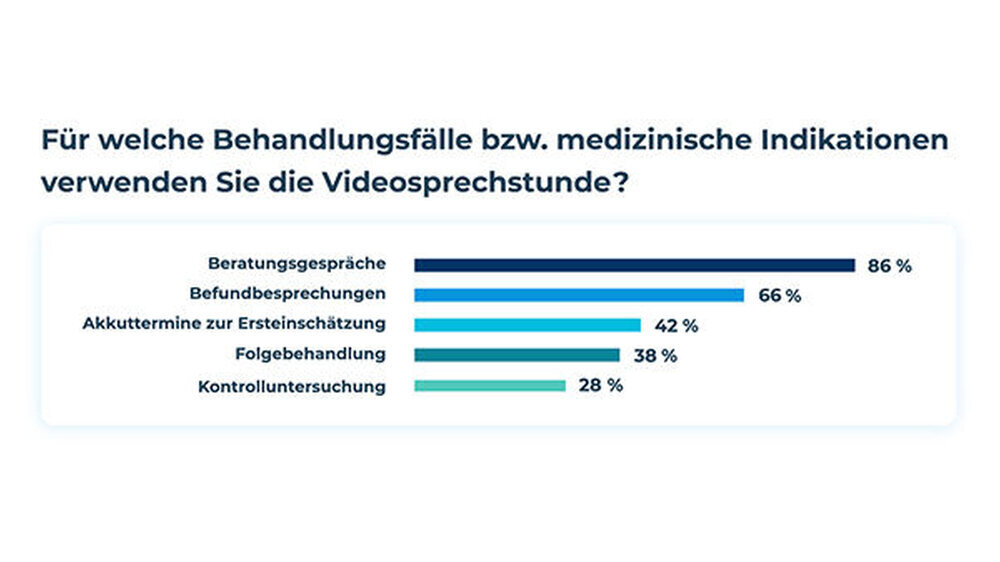 Abb. 1: Die Teilnehmer nannten vor allem Routinetermine wie Beratungs- (86 %) und Befundgespräche (66 %) als Anlässe für eine Videosprechstunde. Aber auch Akuttermine zur Ersteinschätzung (42 %) lassen sich grundsätzlich per Video durchführen.