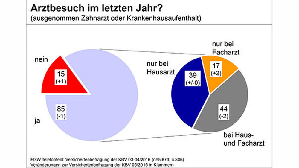 Hohe Zahl der Arztbesuche: In den letzten zwölf Monaten waren in Deutschland laut KBV-Befragung 85 Prozent aller 18- bis 79-jährigen Bürger beim Arzt. Im Jahr 2015 waren dies noch 86 Prozent der Befragten. Unter denjenigen Personen, die einen Arzt auf