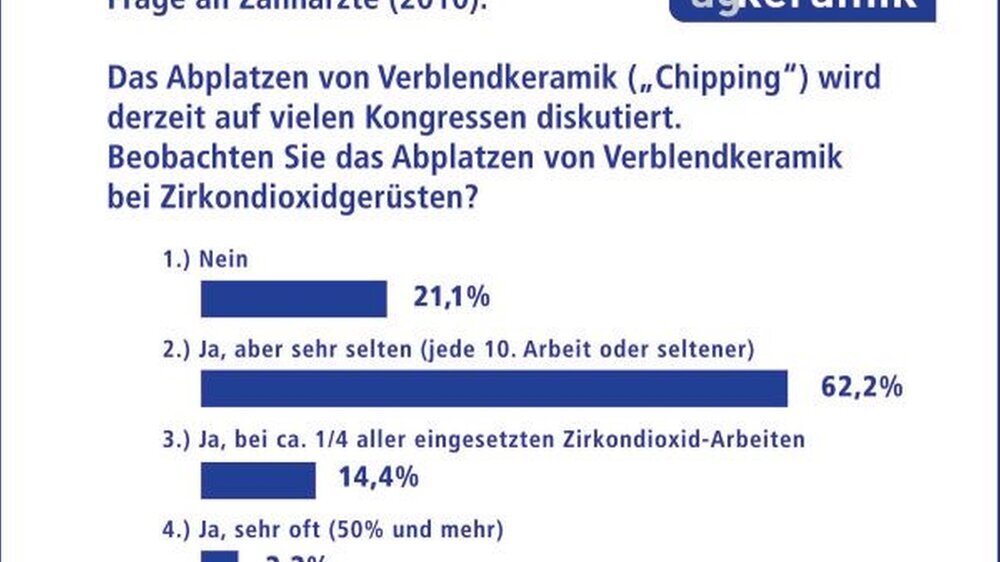Abbildung 1: beobachtete Chippings in der Praxis