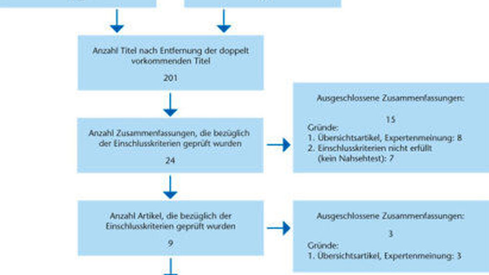 Abbildung 1: Flussdiagramm der PubMed-Literatursuche |