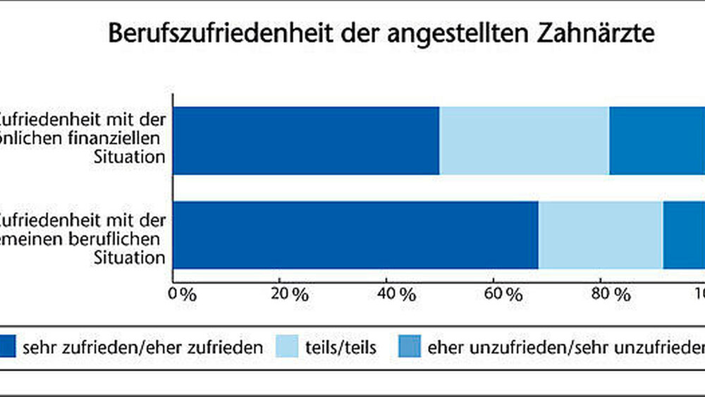 Abbildung 4: Die Berufszufriedenheit angestellter Zahnärzte mit ihrer allgemeinen Situation ist höher als die mit ihrer finanziellen Situation. |