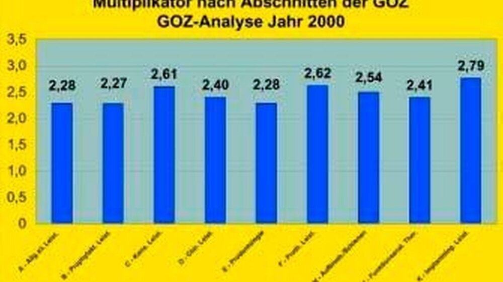 Multiplikator nach GOZ-Abschnitten