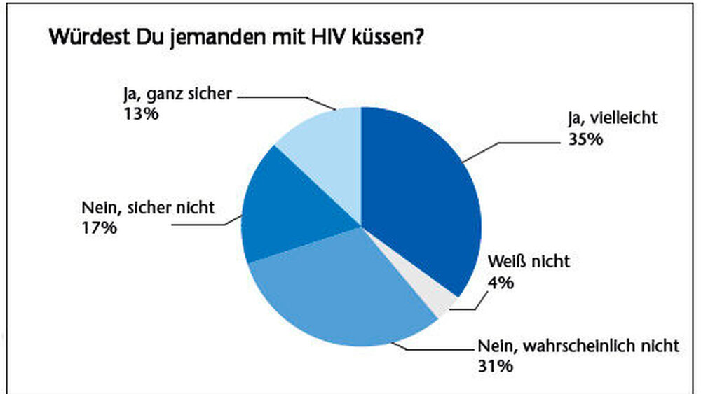 Das Ergebnis der BZgA-Studie: Nur 13 Prozent der Befragten würden sicher einen HIV-Positiven küssen, 17 Prozent sagten „Nein, sicher nicht“. |