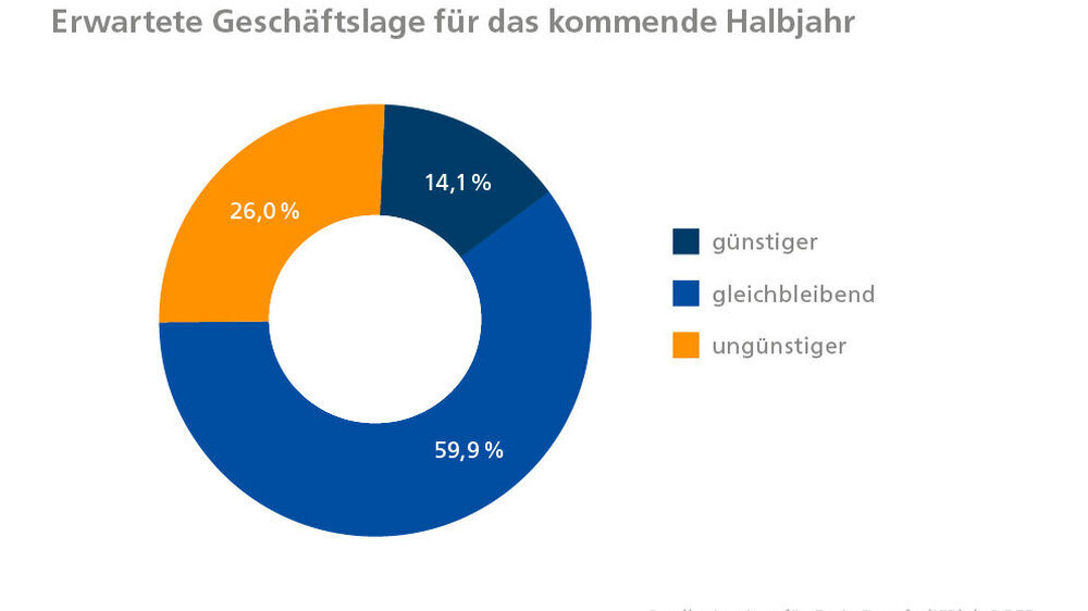 BFB Konjunktur Grafik Erwartete Geschäftslage BFB Konjunktur Grafik Erwartete Geschäftslage