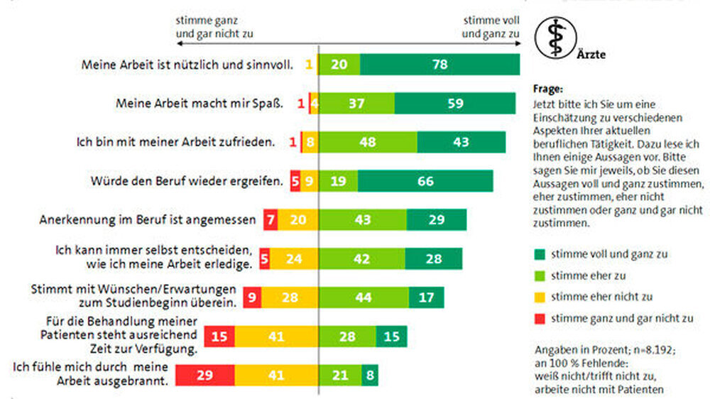 Fast 30 Prozent der Ärzte fühlen sich durch ihre Arbeit ausgebrannt und 56 Prozent beklagen, dass sie zu wenig Zeit für ihre Patienten haben.
