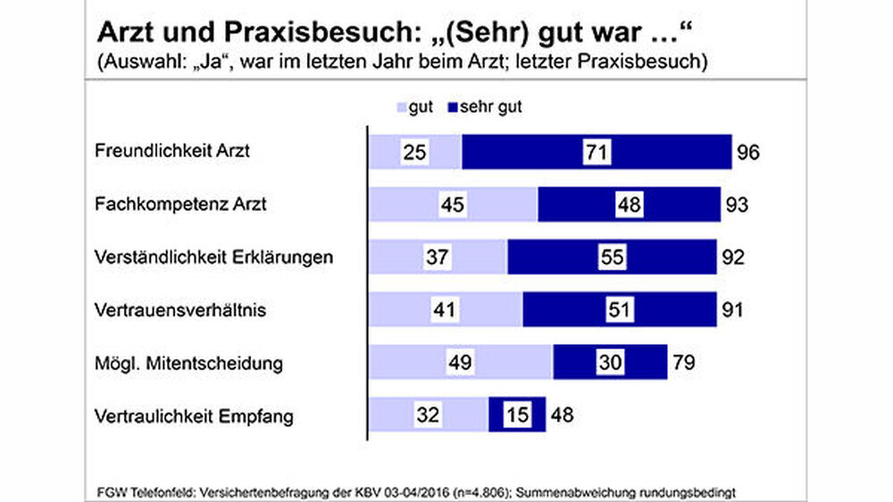 Fast überall gute Noten: So sagen 96 Prozent der Befragten, dass die Freundlichkeit des zuletzt besuchten Arztes ihnen gegenüber „sehr gut“ (71 Prozent) oder „gut“ (25 Prozent) war, loben die Fachkompetenz, die Verständlichkeit der Erklärungen