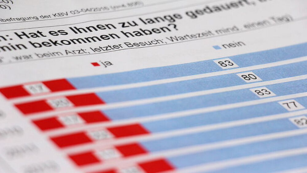 Wie zufrieden sind Deutschlands Patienten? Laut Versichertenbefragung der KBV haben 91 Prozent der Teilnehmer ein „gutes“ bis „sehr gutes“ Vertrauensverhältnis zu ihrem Arzt, teilte die KBV auf einer Pressekonferenz heute in Berlin mit. Des Weite