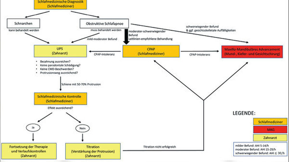 Behandlungsalgorithmus: Abb. 1: Algorithmus zur Behandlung von Patienten mit obstruktiver Schlafapnoe und Schnarchen mit Fokus auf die Rolle von Zahnmedizin und MKG-Chirurgie