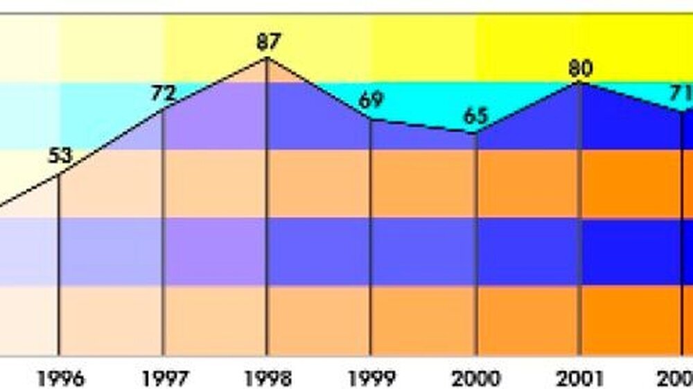 Abb. 1: Anzahl der gemeldeten Nebenwirkungen 1995 bis 2003