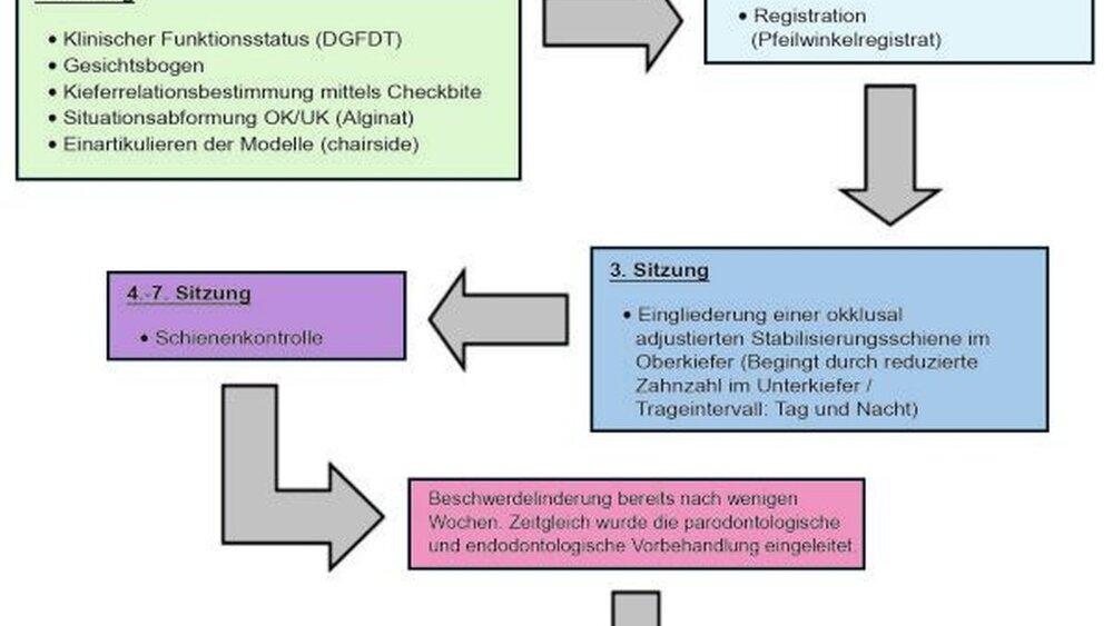 Abbildung 12: Flussdiagramm (Schienentherapie und Vorbehandlung). |