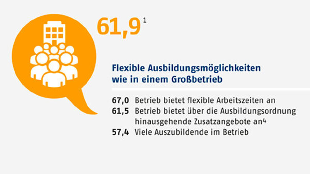 Flexibilität ist für zwei Drittel der Befragten ebenfalls ein Kriterium bei der Beurteilung des Arbeitgebers (1: Auf einer Skala von 0 bis 100, 4: zum Beispiel Auslandsaufenthalte, Erlernen von Frermdsprachen, spezielle Computerkurse).