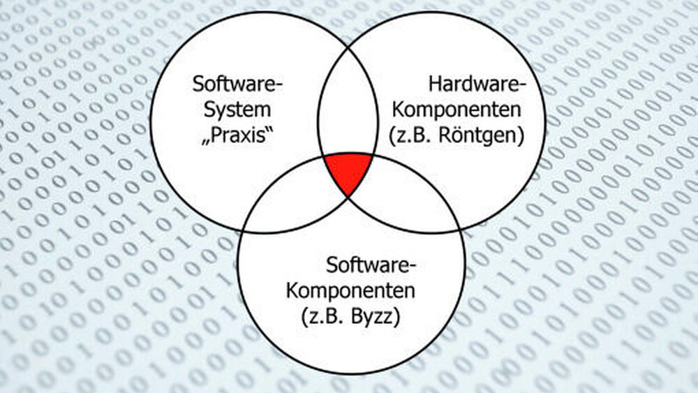 Abbildung 2: Integriertes System mit einheitlicher Datenbasis (ohne Schnittstellen) |