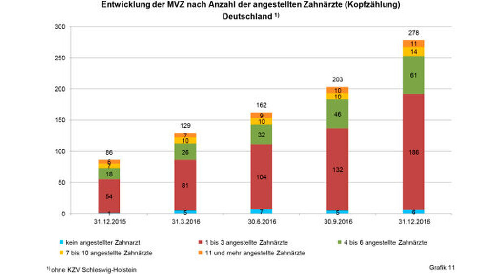 Untersucht man die MVZ in Deutschland nach ihrer Anzahl angestellter Zahnärzte, so zeigt sich, dass die Gruppe der MVZ mit 1 bis 3 angestellten Zahnärzten in der einjährigen Entwicklung absolut gesehen mit einem Anstieg um 132 MVZ von 54 auf 186 den za
