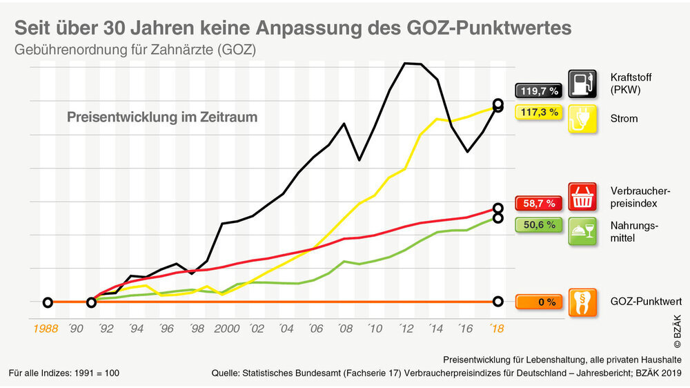 Die Preisentwicklung der Lebenshaltung privater Haushalte, basierend auf Verbraucherpreisindizes des Statistischen Bundesamtes.