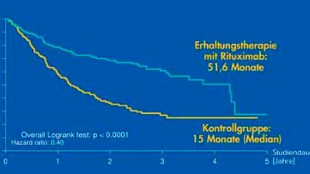 Abbildung 1: Progressionsfreies Überleben von Patienten mit einem indolenten NHL nach der 2. Randomisierung auf Beobachtung (Kontrollgruppe) oder Erhaltungstherapie\r\nmit Rituximab.\r\nQuelle: Hiddemann\r\n2006