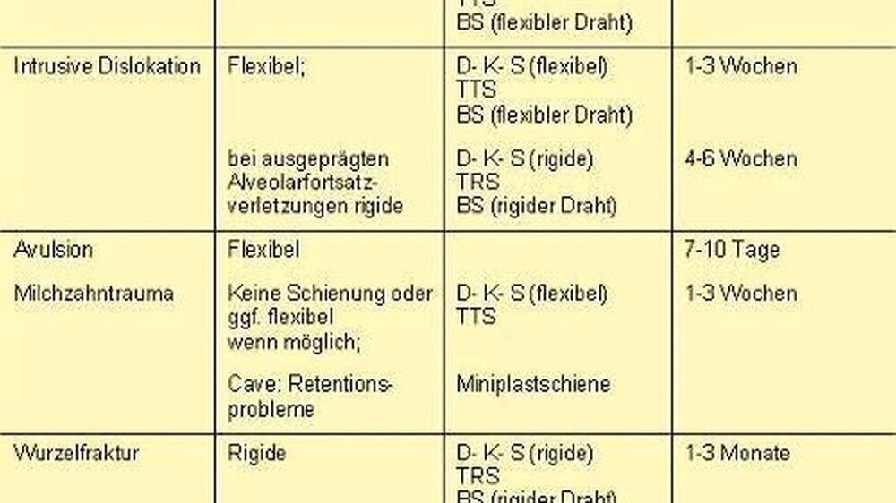 Tabelle: Dentoalveoläre Verletzungen und die zur Schienung empfohlenen Rigiditätsparameter und Schienungszeiten