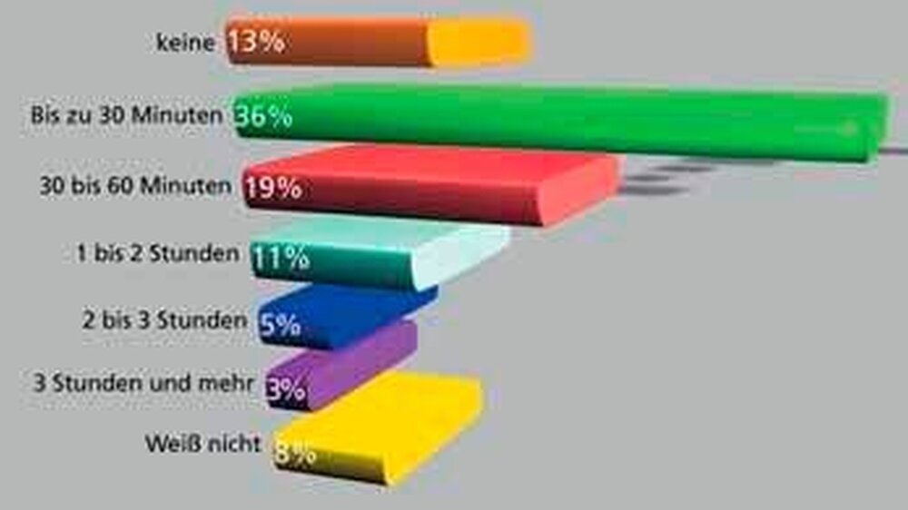 Wieviel Zeit investieren Sie wöchentlich in Pressearbeit und Marketing?
