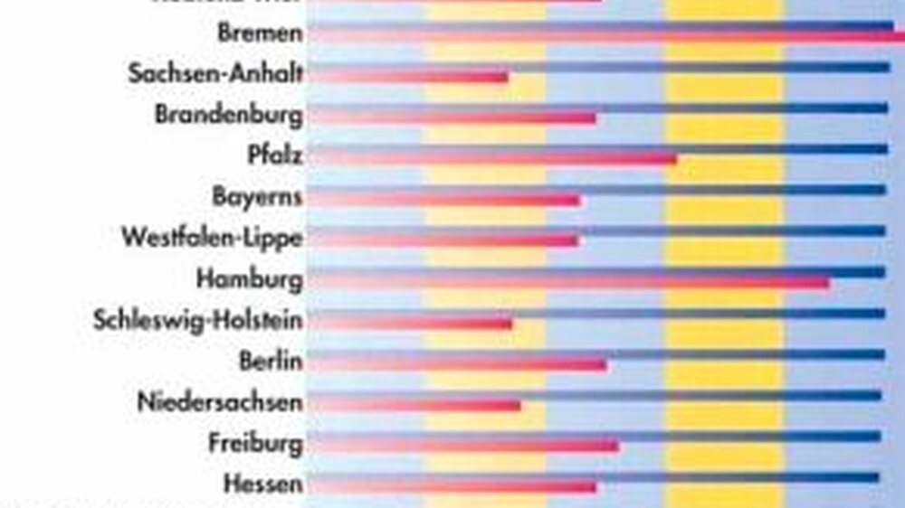 Grafik 1: Prozent-Anteil der per Datenträgeraustausch abrechnenden\r\nZahnärzte/Kieferorthopäden