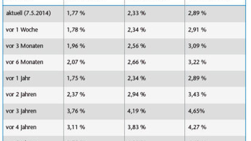 Stand: 7. Mai 2014;*Es wird der Effektivzins zu den vergangenen Stichtagen festgestellt. Die Zinsangaben beruhen auf dem FMH-Index. |