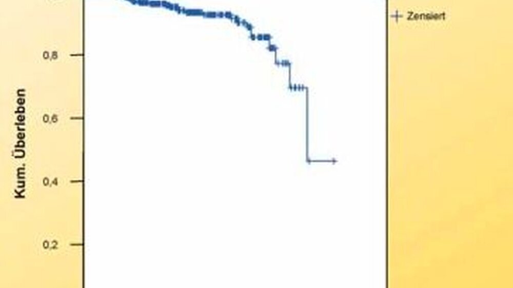 Abb.: 1 Kaplan-Meier-Analyse – Zielereignis – prothetische Neuversorgung nach\r\nFunktionsverlust der Teleskopprothese