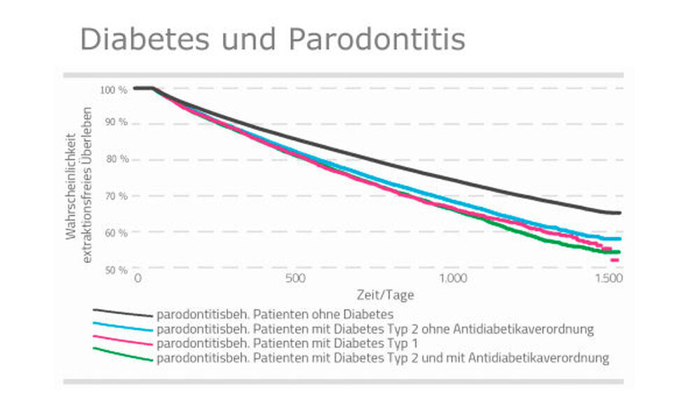 Das Zahnverlustrisiko bei Diabetes-Patienten ist besonders erhöht: "Wichtig sind Früherkennungs- und Nachsorgeuntersuchungen zu Parodontitis bei Zuckerkranken", sagt Barmer-Vorstandschef Straub, „Zahnentfernungen nach einer Parodontitistherapie erfolg