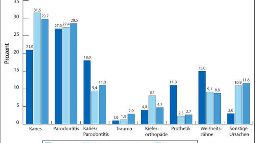 Studienvergleich\r\n\r\nVergleich der Untersuchungsergebnisse zu Extraktionsursachen von Reich (1993) in den alten Bundesländern (nur bleibende Zähne), Glockmann und Köhler (1998) in den neuen Bundesländern und der Studie in allen Bundesländern im Ja