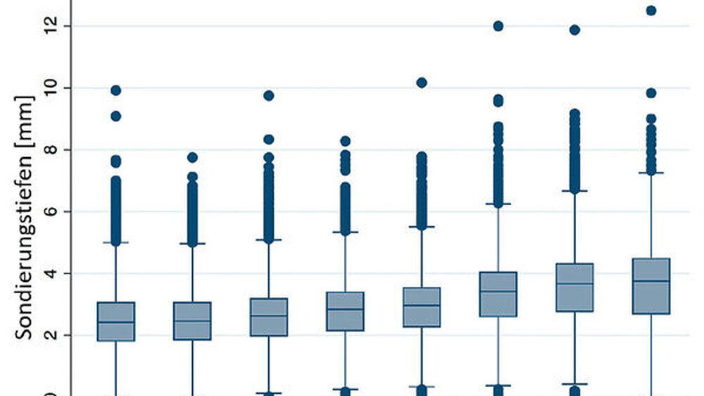 Abb. 1: Mediane Sondierungstiefen an den unterschiedlichen Zahnpositionen (1 entspricht den Zähnen 11, 21, 31 und 41 usw.) in Boxplots (Medianwerte mit 95%-Konfidenzintervall)