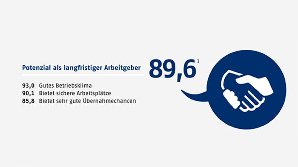 Für neun von zehn Bewerbern ist das Potenzial des Betriebs als langfristiger Arbeitgeber auschlaggebend.(1: Auf einer Skala von 0 bis 100).