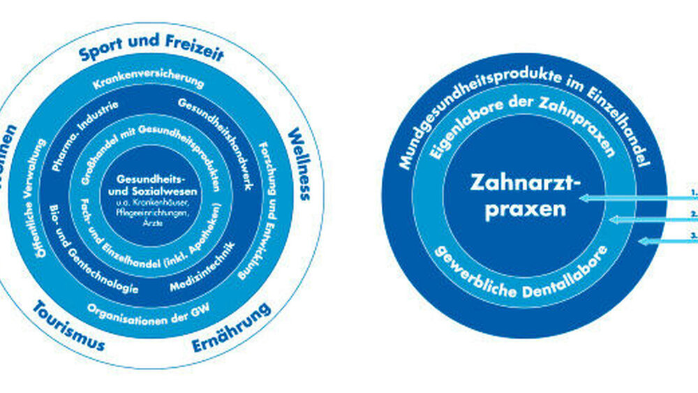 Grafik 1: Schichtenmodell: Gesundheitswirtschaft und Mundgesundheitswirtschaft. |