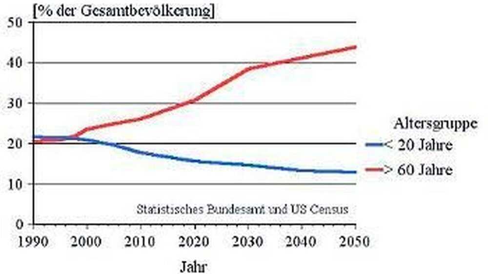 Abb. 1: Zu erwartende Entwicklung des Bevölkerungsanteils der über 65- und unter 20-Jährigen in der Bundesrepublik Deutschland