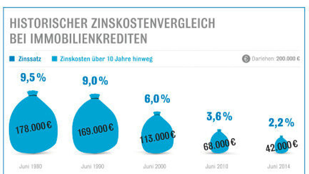 Die Zinsen sind derzeit historisch niedrig, doch mit einem Cap-Darlehen kann man die Kreditbedingungen zusätzlich noch optimieren. |