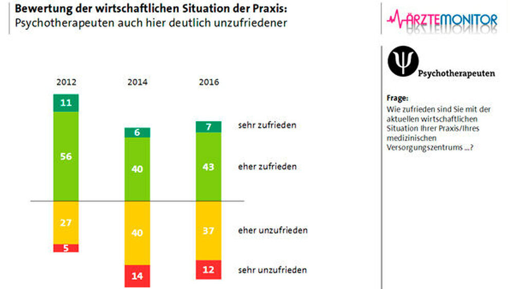 Fast jeder zweite Psychotherapeut klagte über die wirtschaftliche Situation der Praxis.
