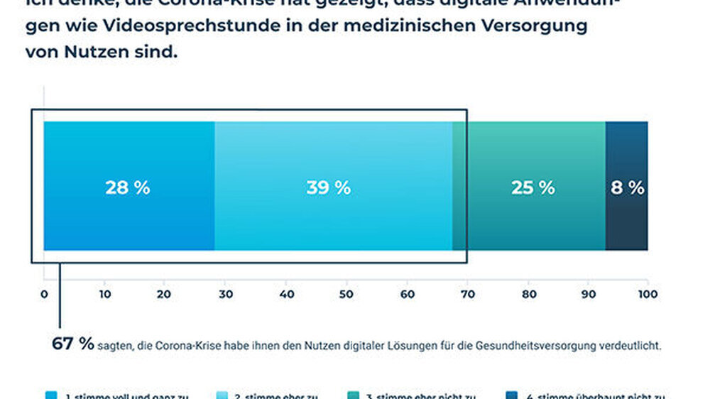 Abb. 2: Zwei Drittel der Befragten in einer repräsentativen Befragung des Marktforschungsinstituts appinio im Auftrag von Doctolib waren der Meinung, dass digitale Anwendungen in der medizinischen Versorgung von Nutzen sind.