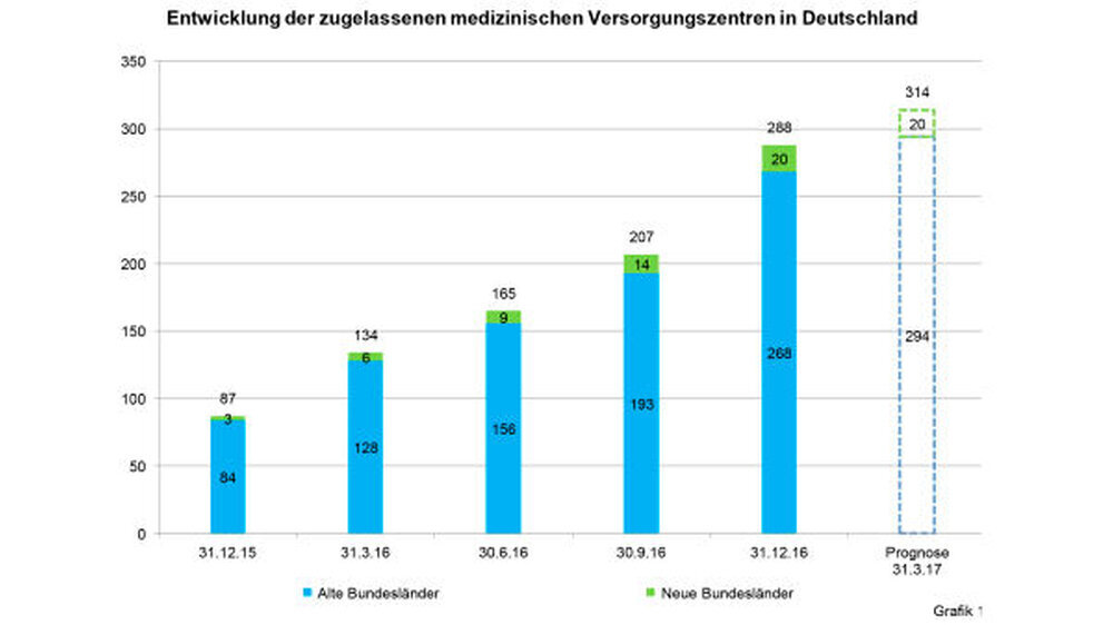 Ende Dezember 2016 betrug die Zahl der zugelassenen medizinischen Versorgungszentren in Deutschland 288 (Alte Bundesländer inkl. Berlin: 268, neue Bundesländer ohne Berlin: 20). Damit stieg die Zahl der MVZ gegenüber dem Vorjahresquartal um 231 Prozent